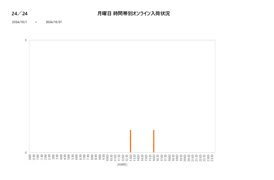 月曜日24／24202410グラフ